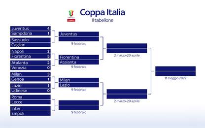 Sarà Milan-Lazio: il tabellone di Coppa Italia