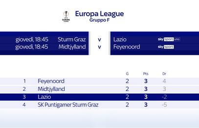 Dove vedere Sturm Graz-Lazio