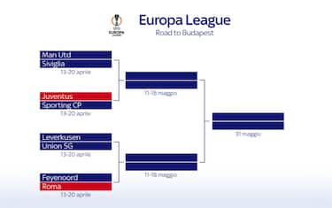 Europa League, il tabellone dai quarti di finale