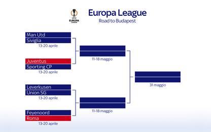 Europa League, il tabellone dai quarti di finale