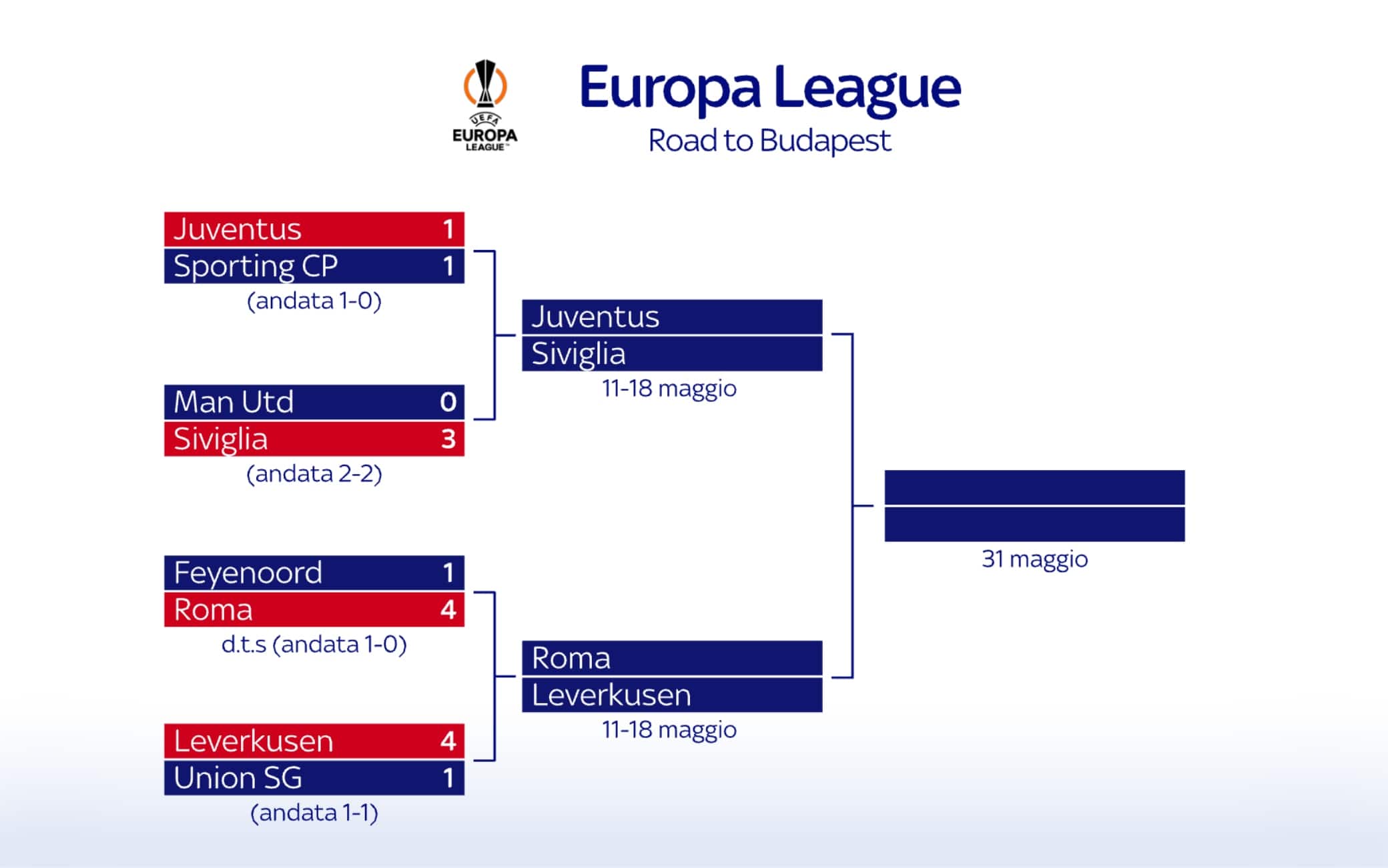 Europa League 2022 2023, il tabellone Sky Sport