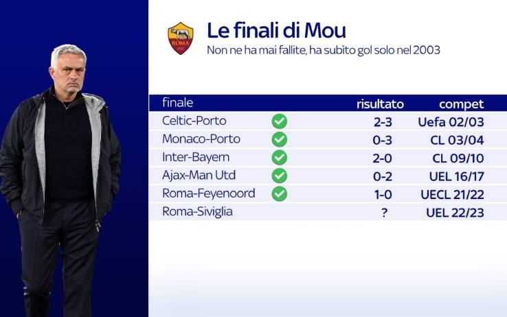 Europa League, la Roma di Mourinho e il Siviglia la finale tra