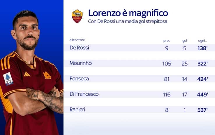 Roma, Lorenzo Pellegrini media gol con De Rossi