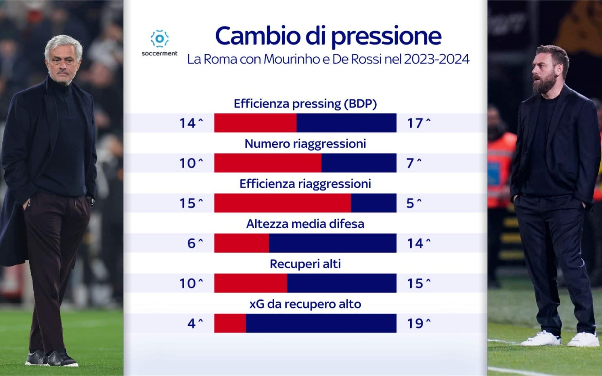 Per quanto vista molto aggressiva contro il Brighton, in una partita preparata sull'avversario, i numeri in pressione della Roma sono diversi nelle due gestioni. Quelli dell'era Mourinho avevano però numeri superiori in queste statistiche. 