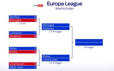 Tabellone Europa League: ecco le due semifinali