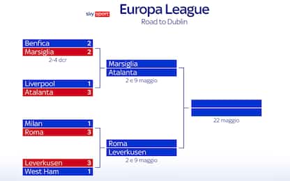 Europa League, semifinali OM-Atalanta e Roma-Bayer