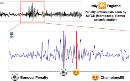 L'Italia campione fa vibrare: accesi i sismografi
