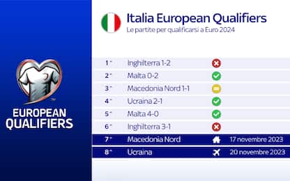 Euro Qualifiers, il calendario partite Italia