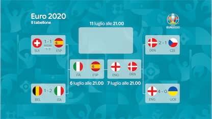 Europei, definite le semifinali: date e orari