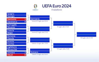 Euro 2024, il tabellone