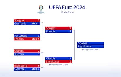 Euro 2024, il tabellone