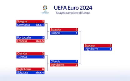 Euro 2024, il tabellone completo