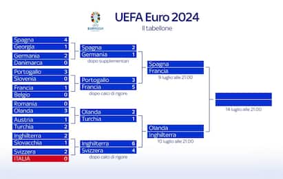 Euro 2024, il tabellone