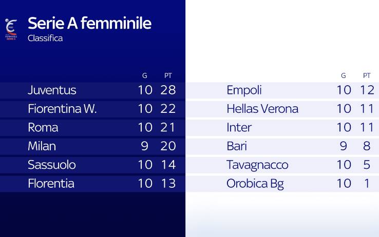 Serie A donne classifica