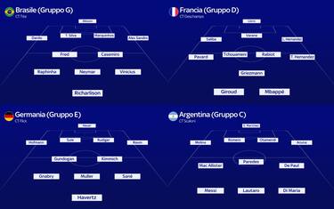 Tutte le formazioni delle squadre ai Mondiali