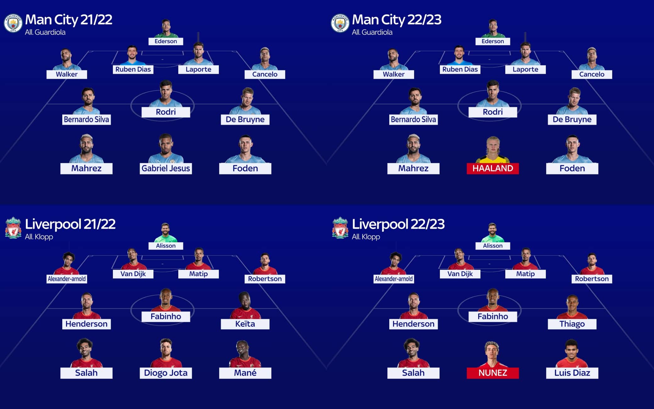 Premier League 2022 2023 come cambiano le formazioni dopo il