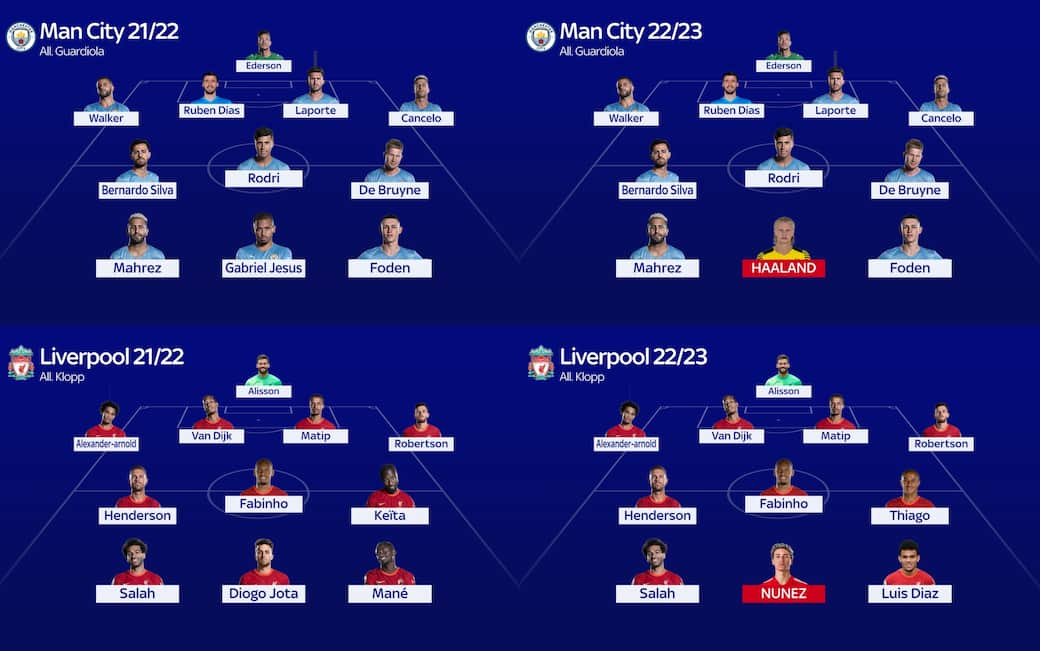 Premier League 2022 2023: come cambiano le formazioni dopo il