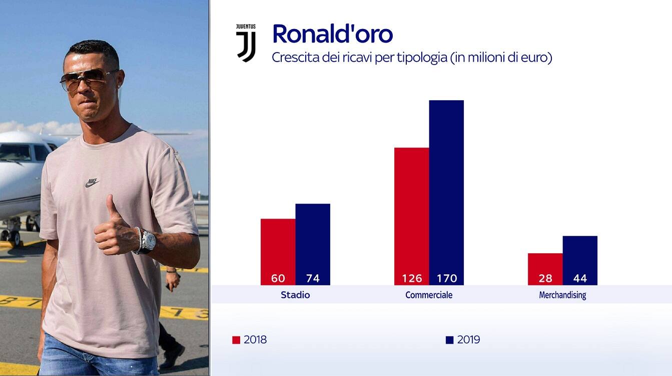 I ricavi della Juventus: l'effetto Ronaldo