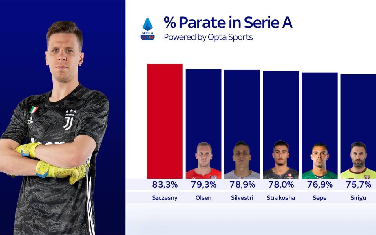 Serie A, i migliori giocatori la Top 11 di Opta dopo 12 giornate Sky Sport