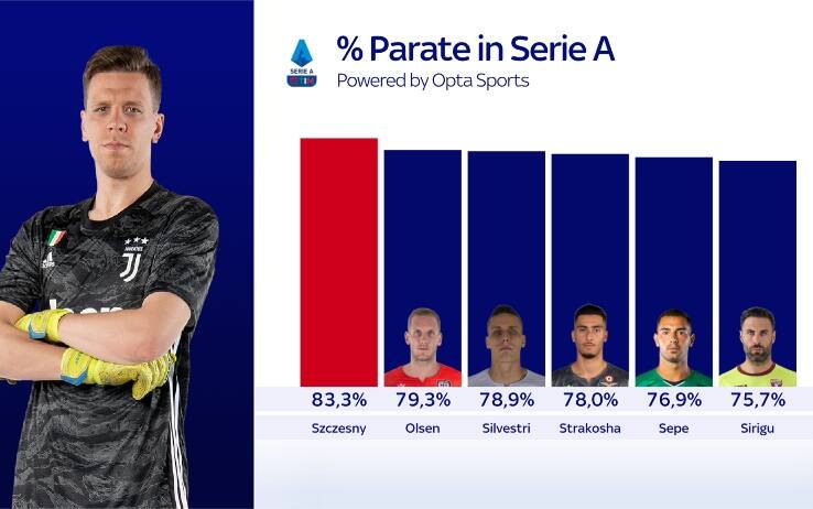 Per Szczesny finora 83,3% di parate in Serie A in questa stagione