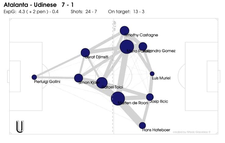 Le posizioni medie dell'Atalanta contro l'Udinese