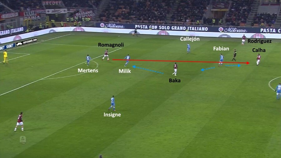 Ancora un esempio da una partita contro il Milan di Gattuso. Il Napoli si alza a pressare la prima costruzione rossonera, ma Romagnoli trova Calhanoglu dietro Fabián Ruiz. screen2-napoli-gattuso