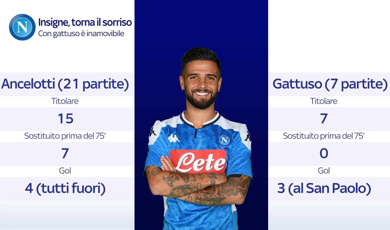 Con Ancelotti e Gattuso: i numeri di Insigne Con Ancelotti e Gattuso: i numeri di Insigne