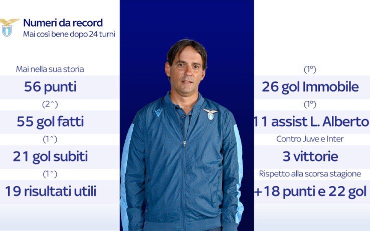 I numeri da record della Lazio di Inzgahi