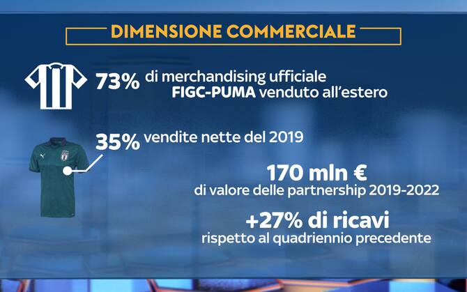 Report Calcio 2020 Crescono I Ricavi Ma Anche I Costi Del Lavoro Sky Sport
