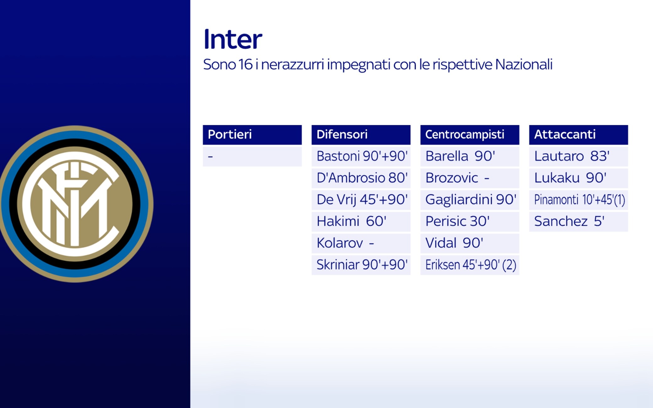 Inter (il minutaggio dei nazionali)