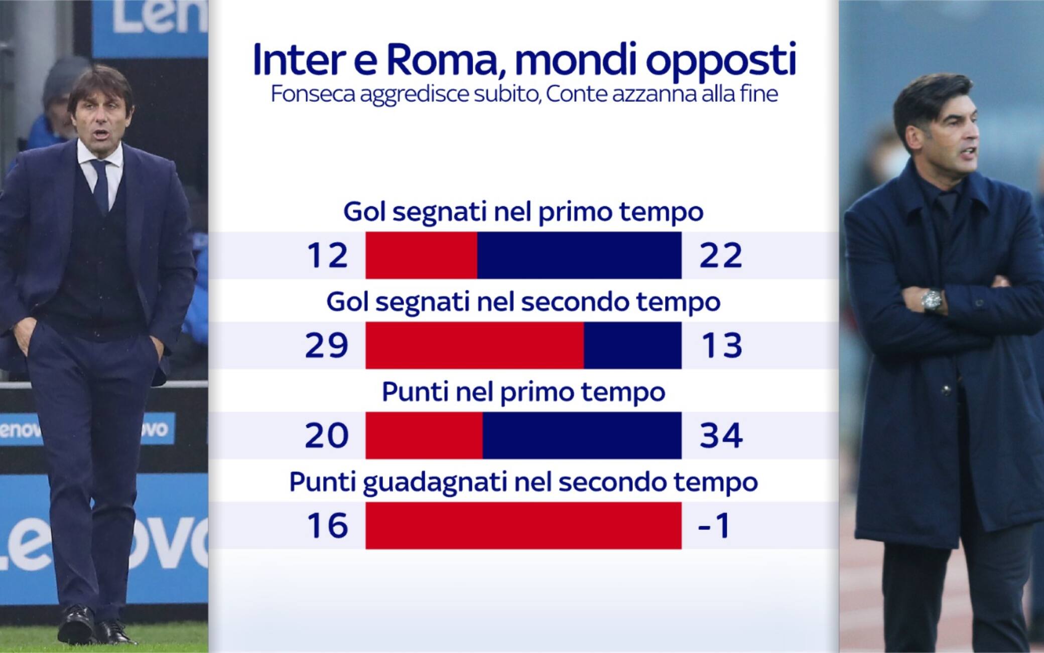 Roma Inter, due mondi opposti