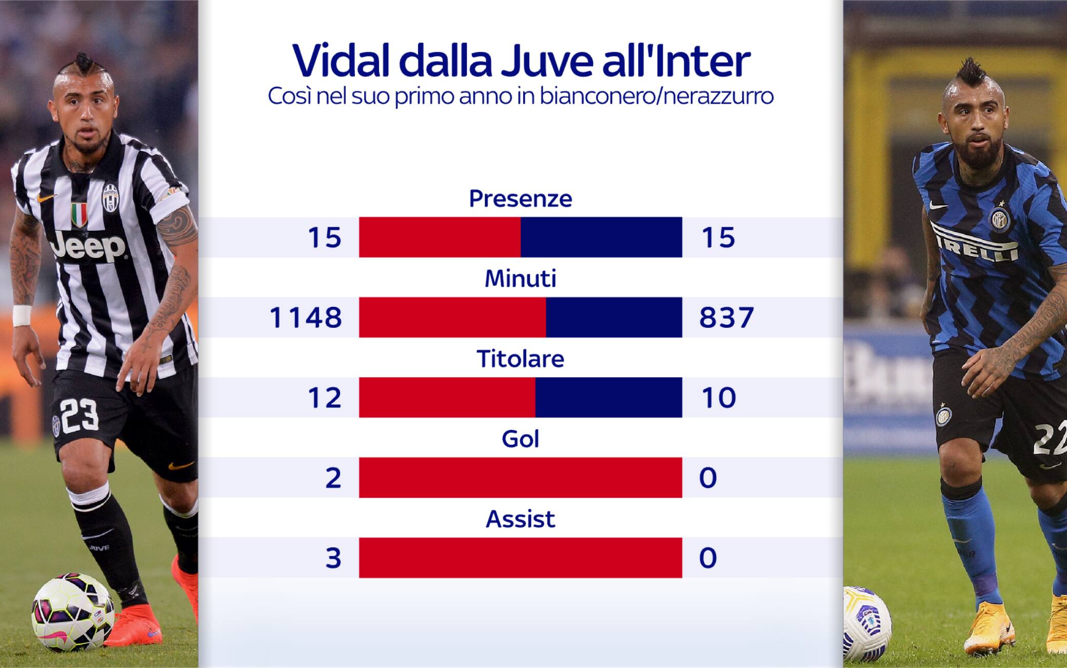 Vidal dalla Juve all'Inter