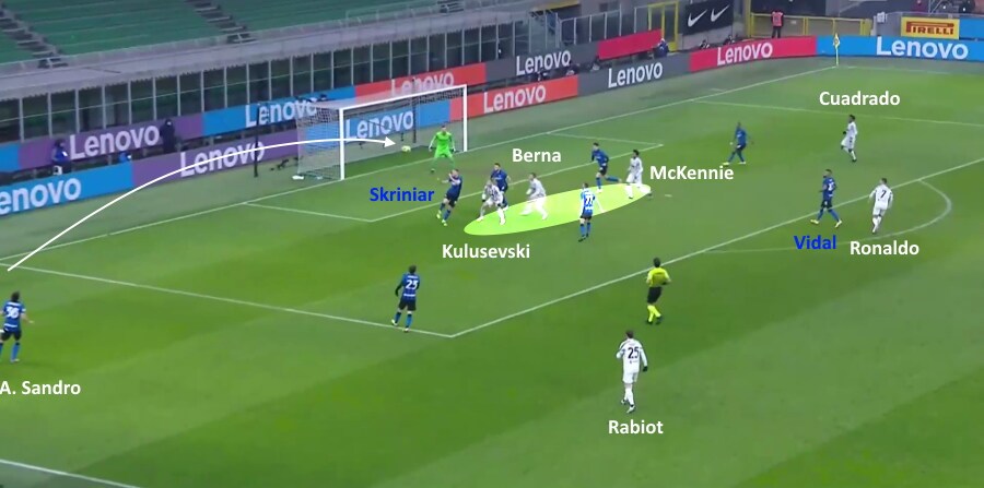 Sul cross di Alex Sandro, fuori inquadratura, in area ci sono quattro bianconeri, ma non Cristiano Ronaldo, che invece è poco fuori. Il portoghese svuoterà quella zona appena prima della respinta di Skriniar, e così Vidal sarà libero di lanciare lungo su Sánchez in campo aperto. Poco dopo l’Inter passerà in vantaggio con il gol di Martínez. screen-juventus