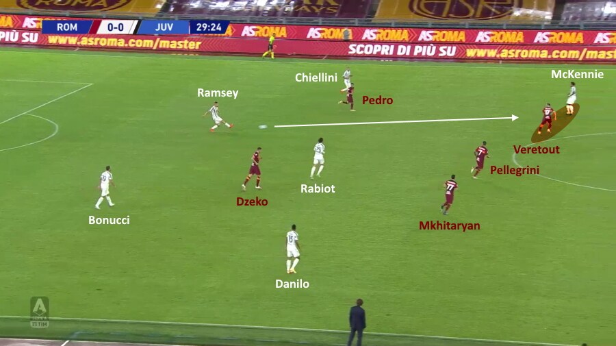 Ramsey si era abbassato per iniziare l’azione, ma il passaggio verso McKennie viene intercettato da Veretout. La ripartenza successiva si chiuderà con il fallo di mano di Rabiot sul tiro di Veretout. screen-pressing-roma