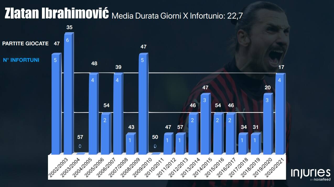 L'analisi della frequenza degli infortuni in carriera Ibrahimovic infortuni