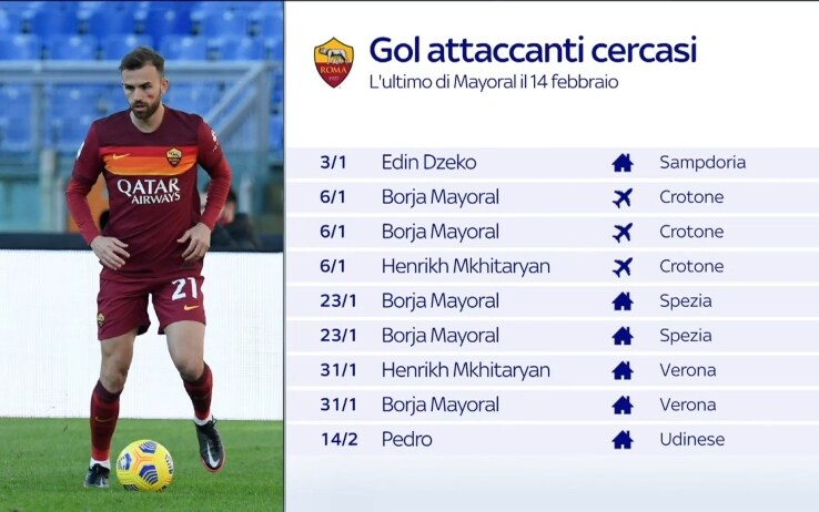 Roma grafica gol attaccanti