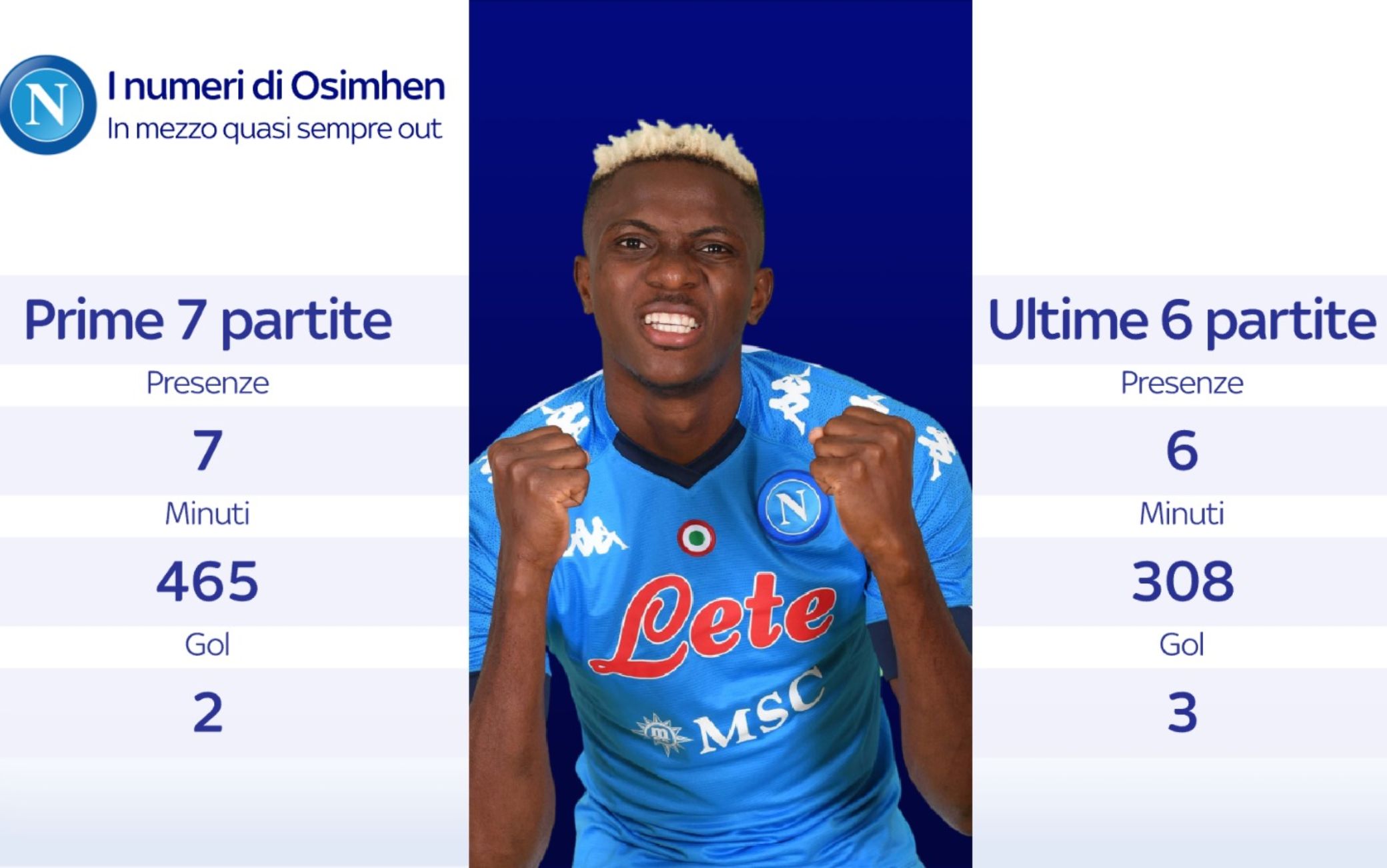 I numeri di Osimhen a inizio e nelle ultime sette di campionato