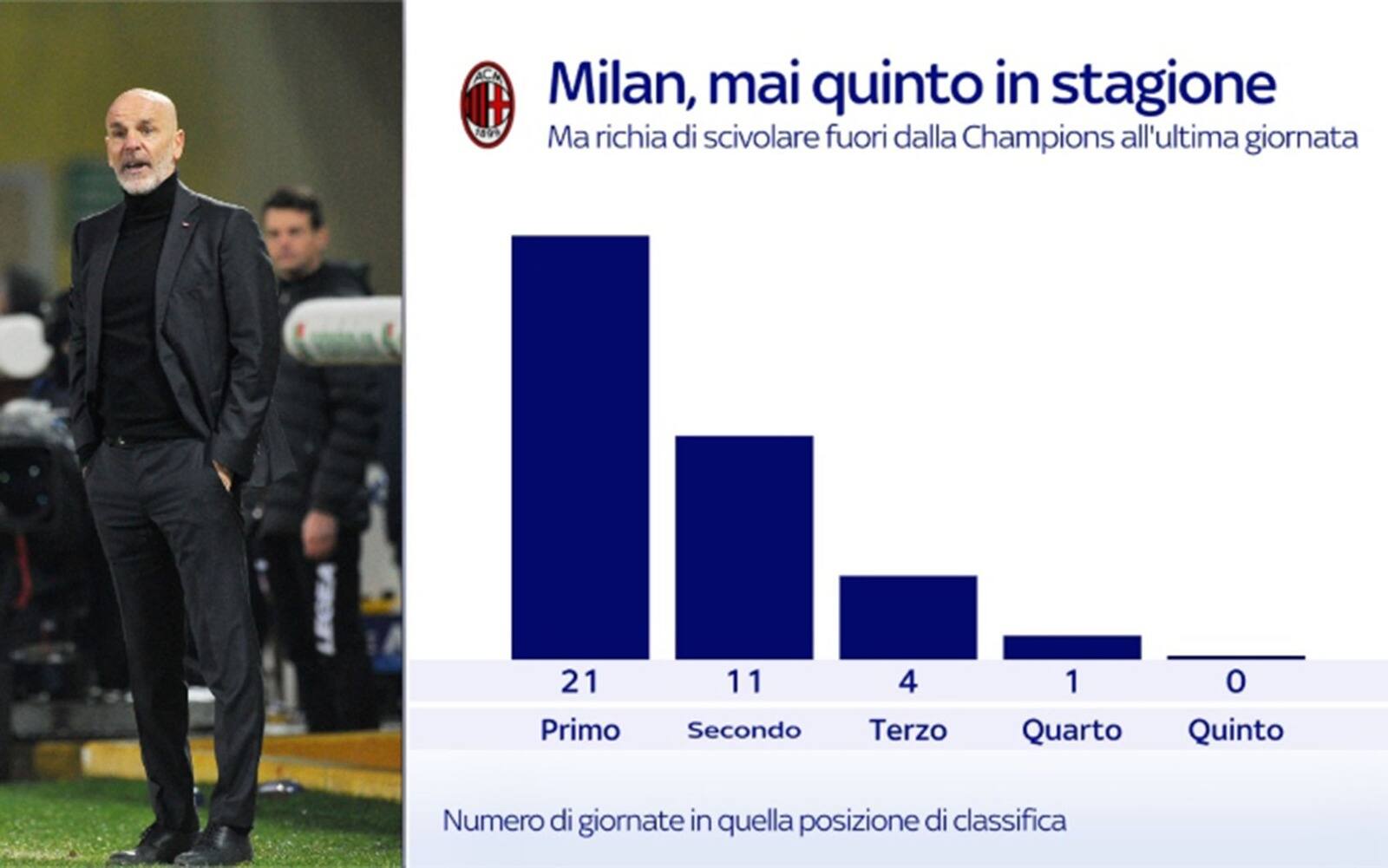 La classifica del Milan in questa stagione