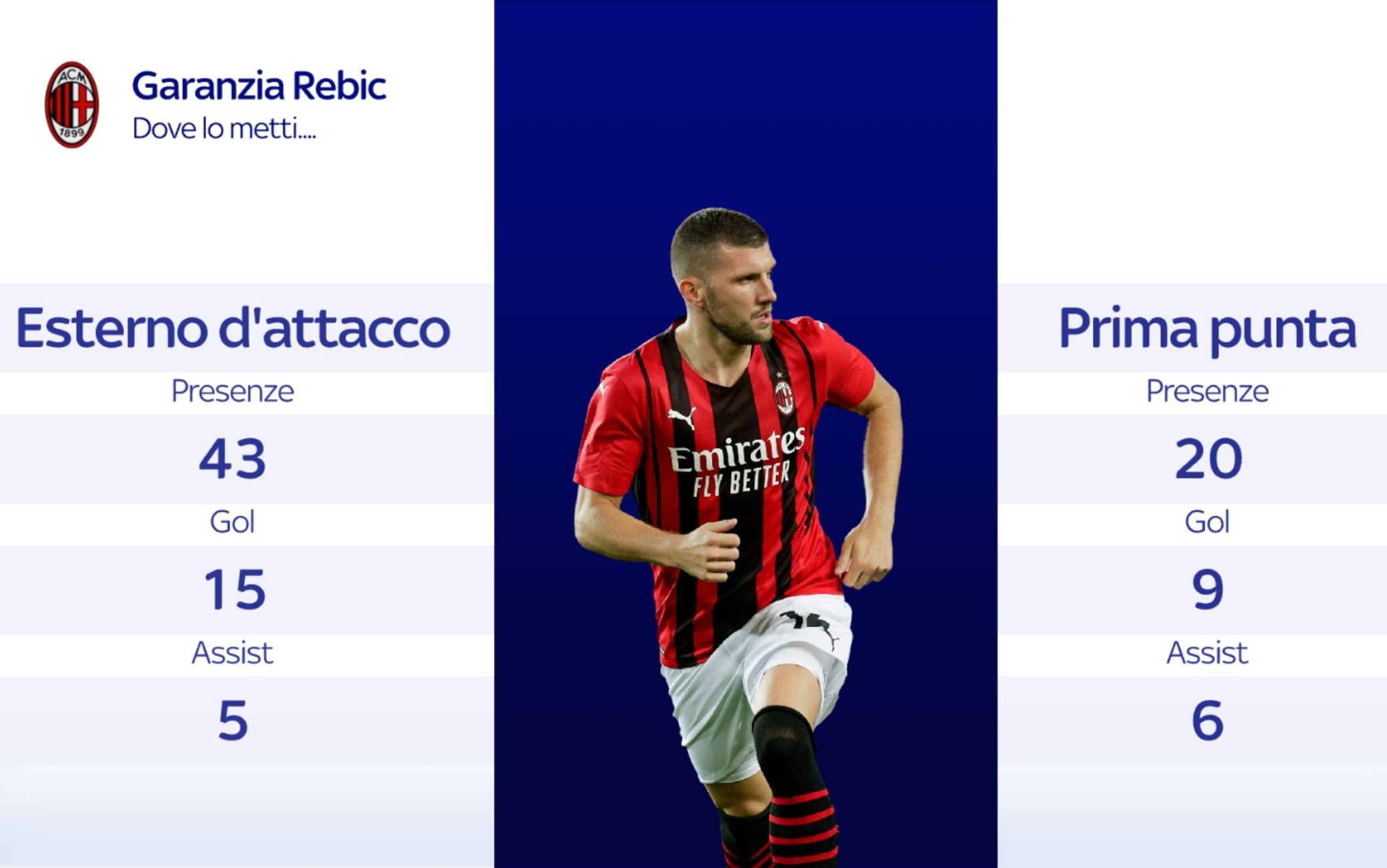 I numeri di Rebic