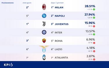 Corsa scudetto e effetto Mourinho secondo i social