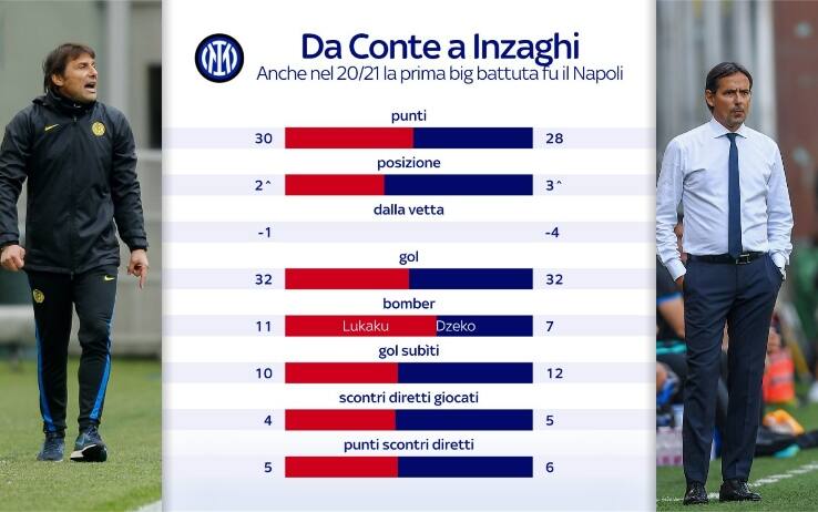 Confronto Conte-Inzaghi Inter