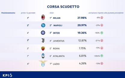 Scudetto e allenatori: cosa dice la piazza social