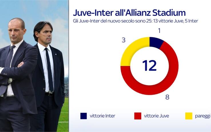 Juve-Inter allo Stadium