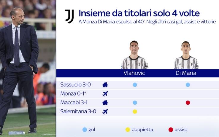 juventus vlahovic di maria