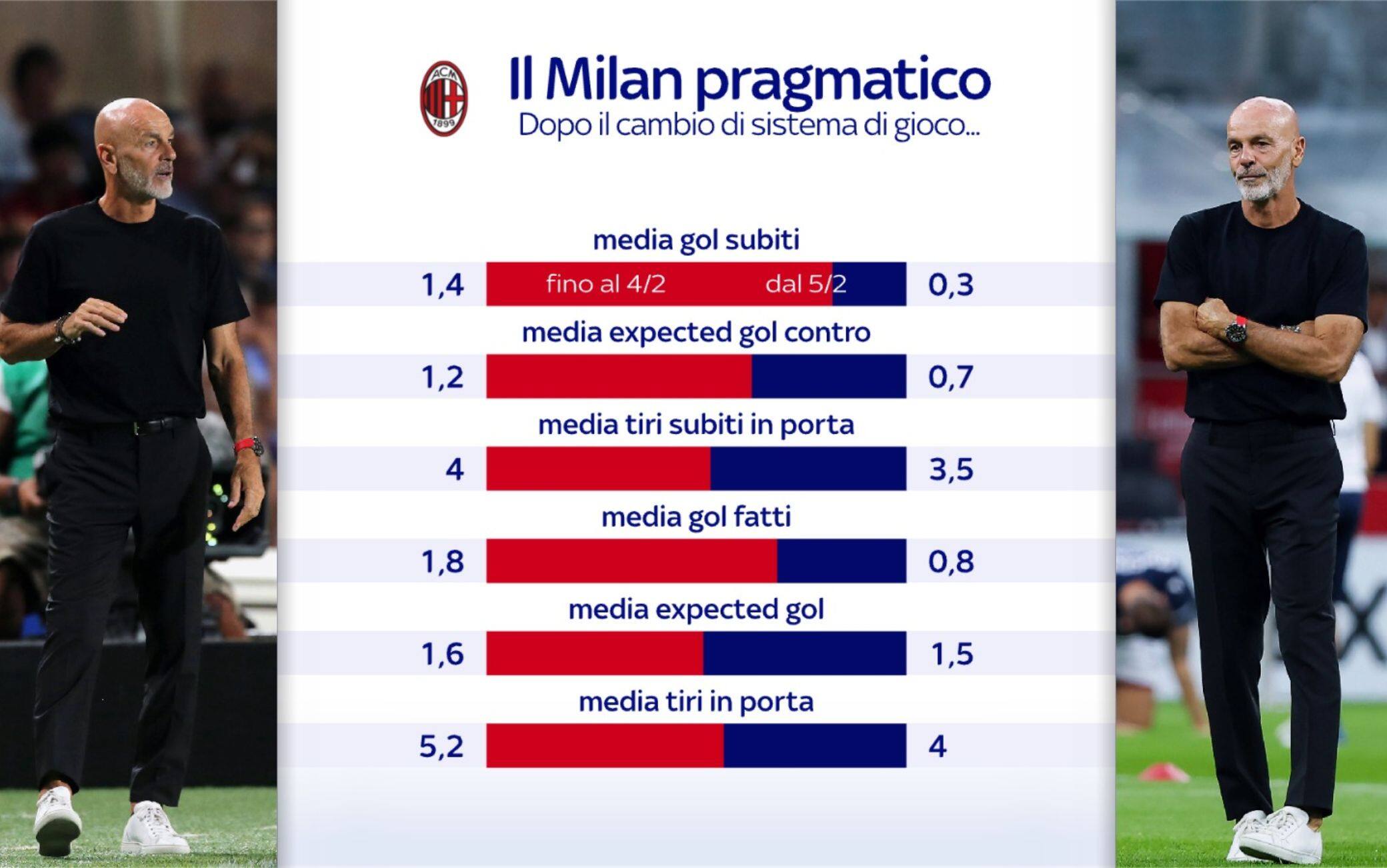 A sinistra i numeri stagionali del Milan (fino al ko 5-2 col Sassuolo), a destra quelli dal derby in poi (il ko con l'Inter e le tre vittorie 1-0 di fila)