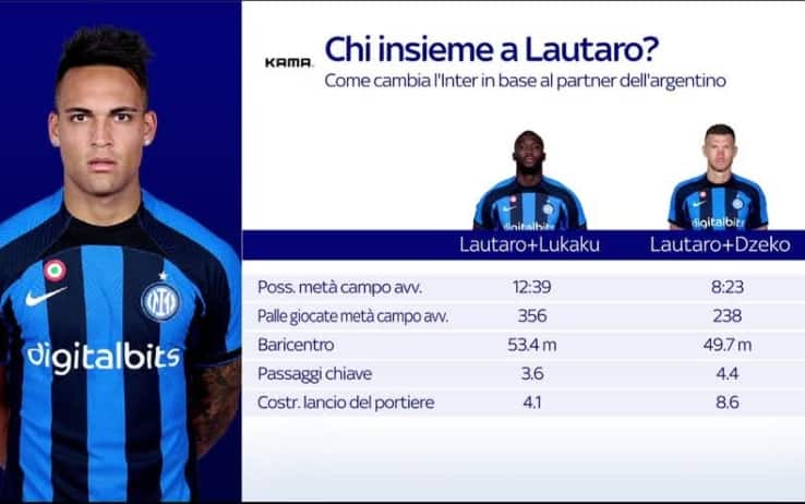 Inter, chi è il migliore compagno d'attacco per Lautaro Martinez?