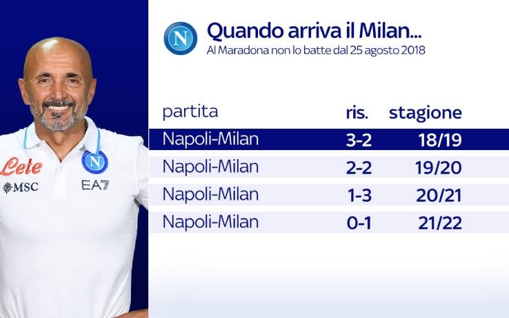 I numeri di Napoli-Milan