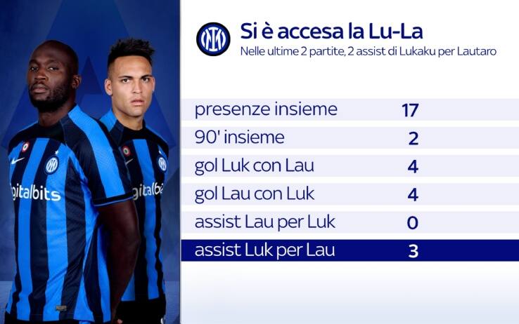 FORMAZIONI UFFICIALI Lugano-Inter, amichevole 2022: Lukaku e Lautaro  titolari