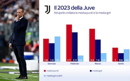 L'aprile da incubo della Juventus