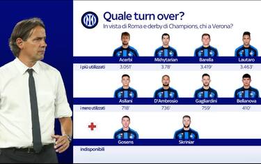 Inter, chi riposa in vista di Roma ed euroderby?